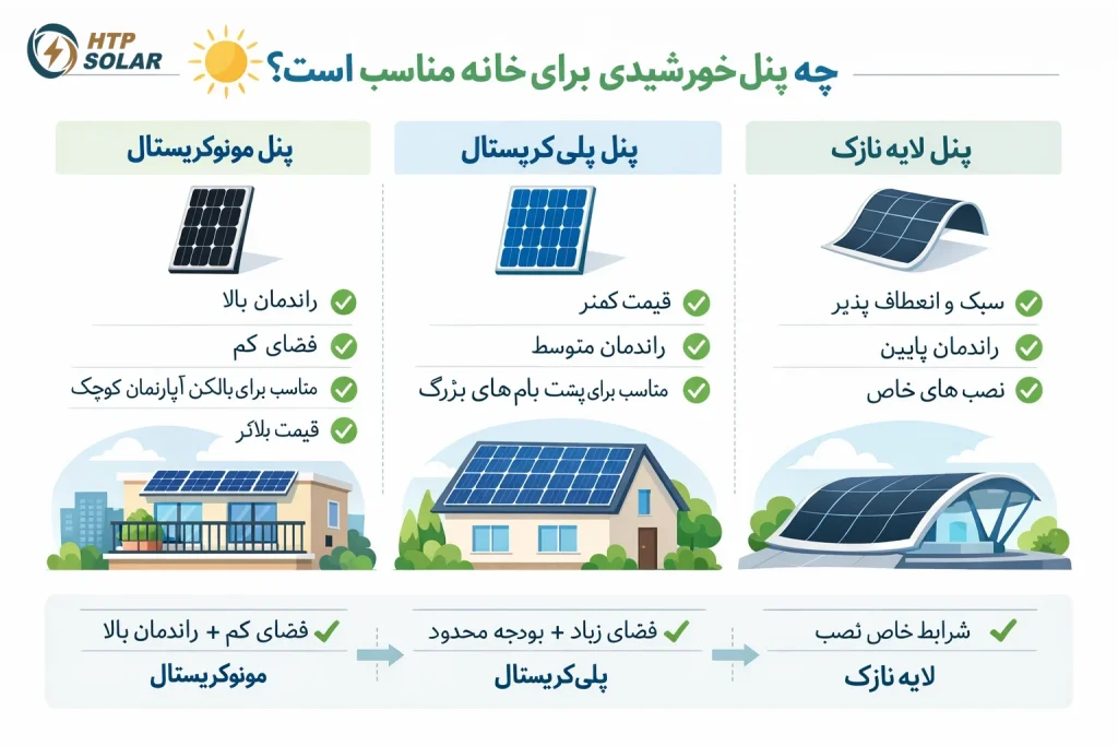  نحوه انتخاب پنل خورشیدی برای وسایل خانه